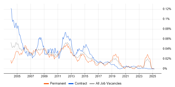 Job vacancy trend for SDL Web 8 in the UK Job vacancy trend for SDL Web 8 in the UK