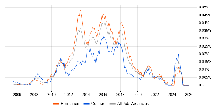 SDLC Business Analyst job vacancy trend in the UK