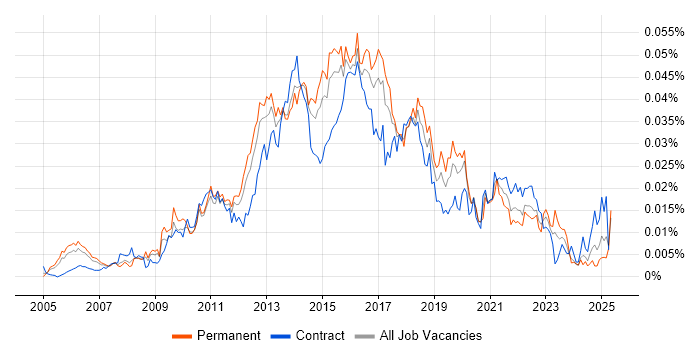 Job vacancy trend for SDLC Manager in the UK
