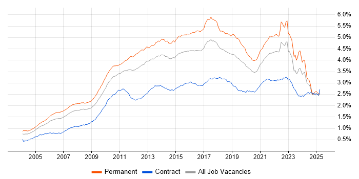 Job vacancy trend for SDLC in the UK Job vacancy trend for SDLC in the UK
