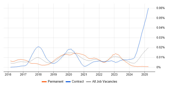 Job vacancy trend for Seaborn in the UK Job vacancy trend for Seaborn in the UK