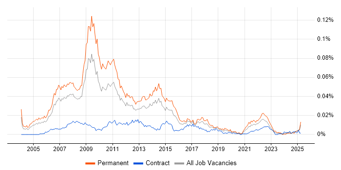 Job vacancy trend for Search Engine Marketing in the UK Job vacancy trend for Search Engine Marketing in the UK