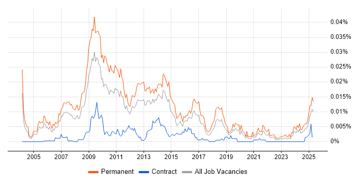 Job vacancy trend for Search Manager in the UK