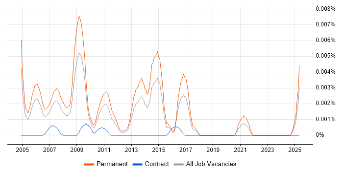 Job vacancy trend for Search Marketing Executive in the UK Job vacancy trend for Search Marketing Executive in the UK