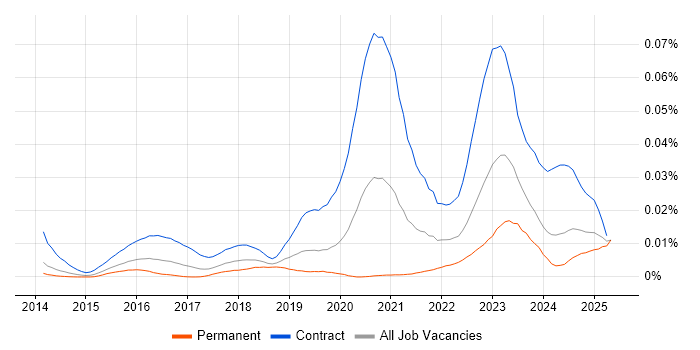 Job vacancy trend for Search Processing Language in the UK Job vacancy trend for Search Processing Language in the UK