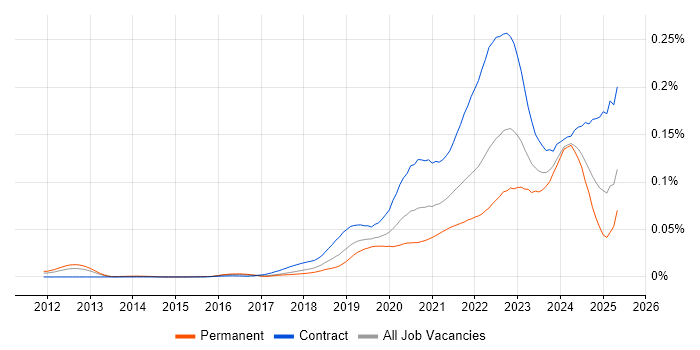 Job vacancy trend for Secrets Management in the UK Job vacancy trend for Secrets Management in the UK