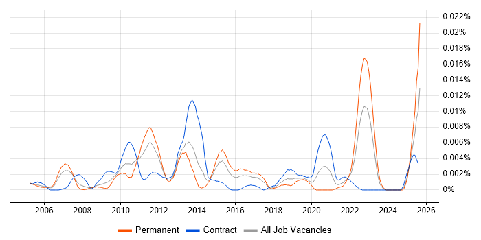 Job vacancy trend for Section 508 in the UK