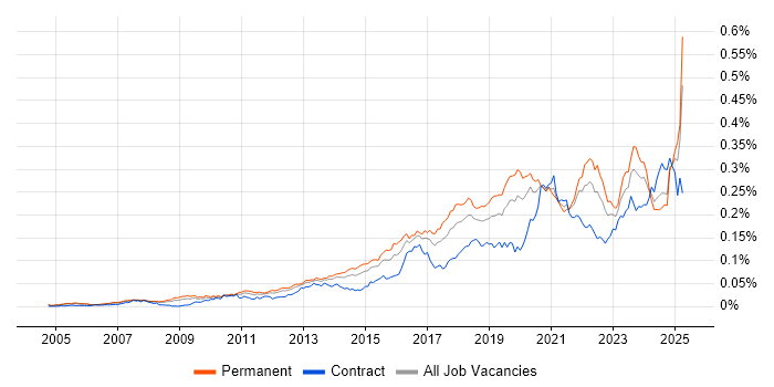 Job vacancy trend for Secure Coding in the UK Job vacancy trend for Secure Coding in the UK