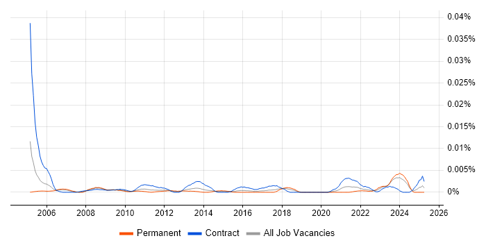 Job vacancy trend for Secure Network Engineer in the UK Job vacancy trend for Secure Network Engineer in the UK