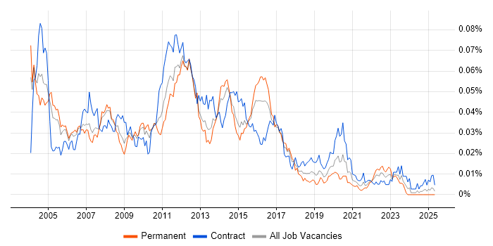Job vacancy trend for RSA SecurID in the UK Job vacancy trend for RSA SecurID in the UK