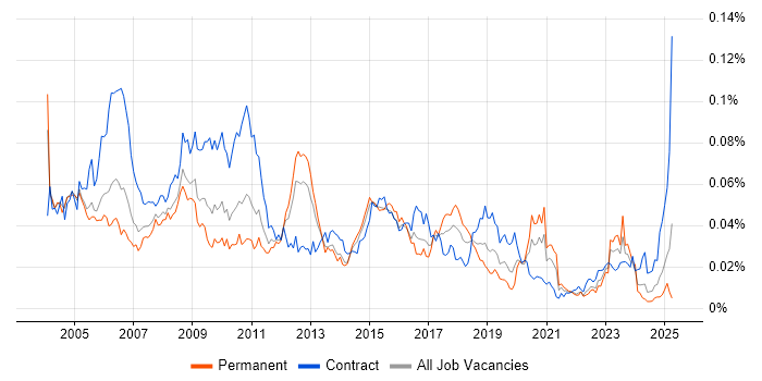Job vacancy trend for Security Administrator in the UK Job vacancy trend for Security Administrator in the UK