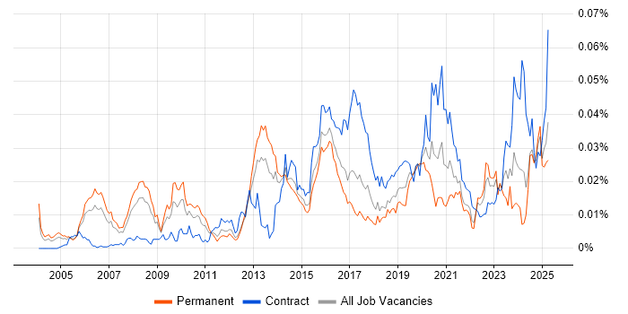 Job vacancy trend for Security Advisor in the UK Job vacancy trend for Security Advisor in the UK