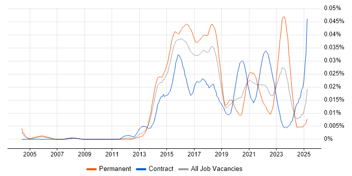 Job vacancy trend for Security Analytics in the UK