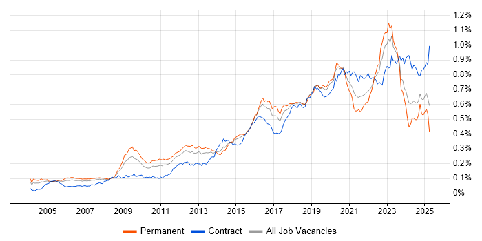 Job vacancy trend for Security Architecture in the UK Job vacancy trend for Security Architecture in the UK