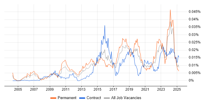 Job vacancy trend for Security Assurance Manager in the UK Job vacancy trend for Security Assurance Manager in the UK