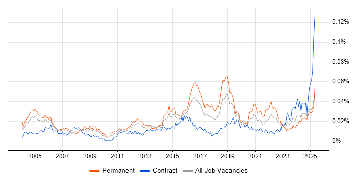 Job vacancy trend for Security Auditing in the UK Job vacancy trend for Security Auditing in the UK