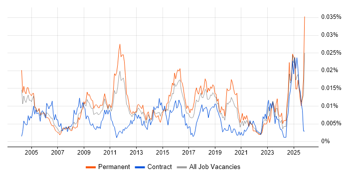 Security Auditor job vacancy trend in the UK