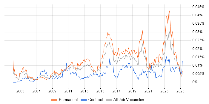 Job vacancy trend for Security Compliance Analyst in the UK Job vacancy trend for Security Compliance Analyst in the UK