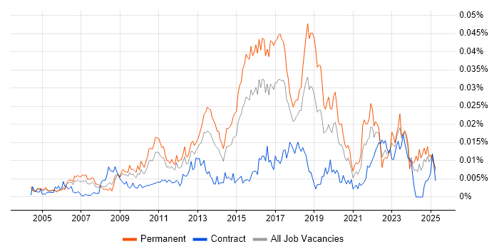 Job vacancy trend for Security Compliance Manager in the UK Job vacancy trend for Security Compliance Manager in the UK