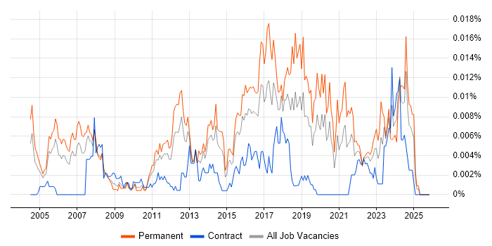 Security Compliance Officer job vacancy trend in the UK