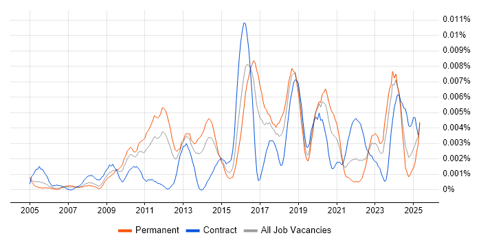 Job vacancy trend for Security Compliance Specialist in the UK Job vacancy trend for Security Compliance Specialist in the UK