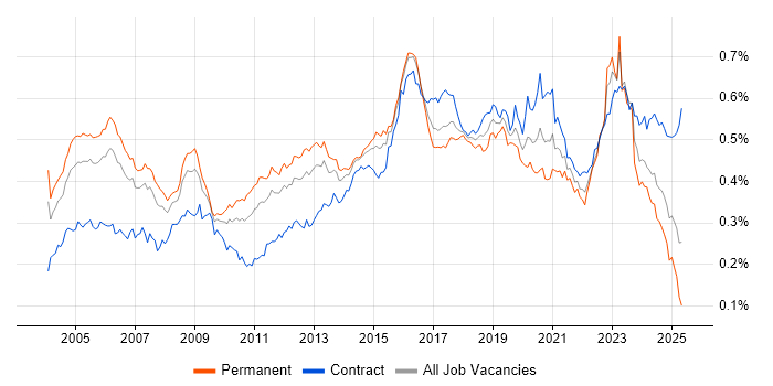 Job vacancy trend for Security Consultant in the UK Job vacancy trend for Security Consultant in the UK