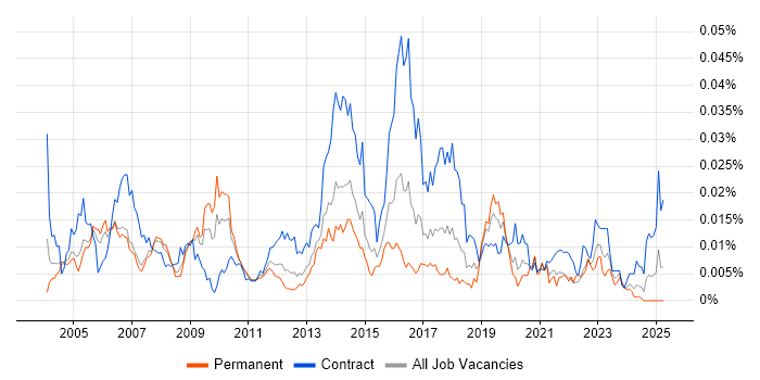 Job vacancy trend for Security Designer in the UK Job vacancy trend for Security Designer in the UK