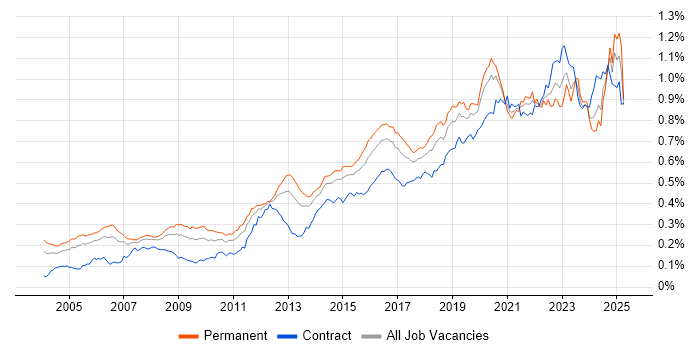 Job vacancy trend for Security Engineer in the UK