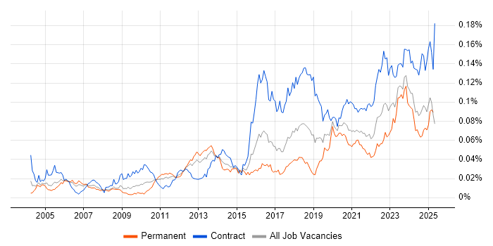 Job vacancy trend for Security Hardening in the UK Job vacancy trend for Security Hardening in the UK