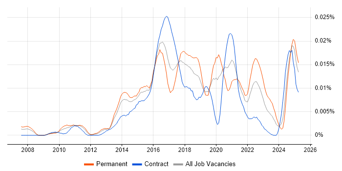 Job vacancy trend for Security Incident Analyst in the UK