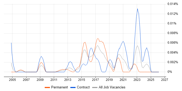 Security Incident Consultant job vacancy trend in the UK