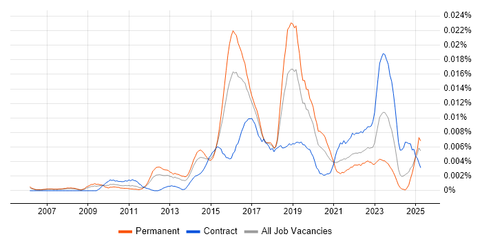 Job vacancy trend for Security Incident Manager in the UK Job vacancy trend for Security Incident Manager in the UK
