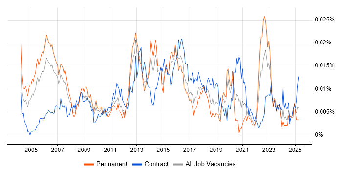 Job vacancy trend for Security Management Consultant in the UK Job vacancy trend for Security Management Consultant in the UK