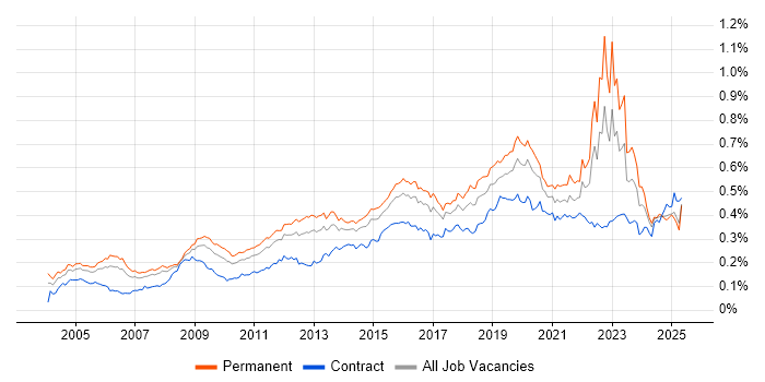 Job vacancy trend for Security Management in the UK Job vacancy trend for Security Management in the UK