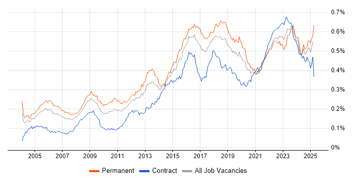 Job vacancy trend for Security Manager in the UK Job vacancy trend for Security Manager in the UK