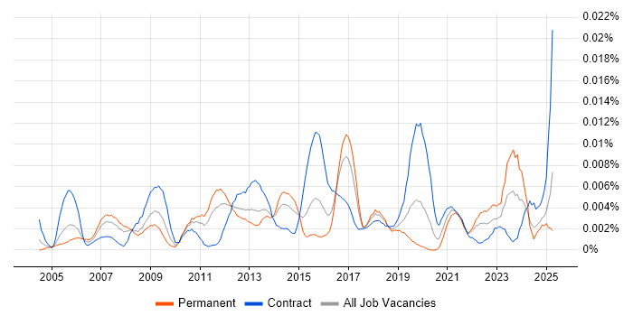 Job vacancy trend for Security Monitoring Analyst in the UK Job vacancy trend for Security Monitoring Analyst in the UK