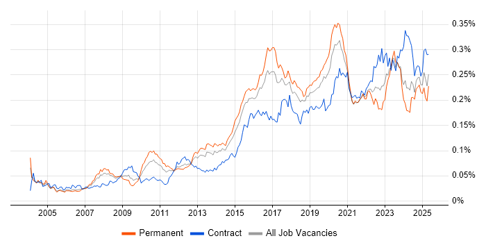 Job vacancy trend for Security Monitoring in the UK