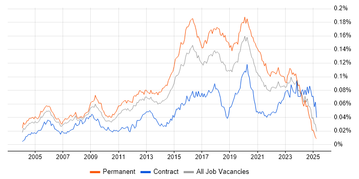 Job vacancy trend for Security Officer in the UK Job vacancy trend for Security Officer in the UK