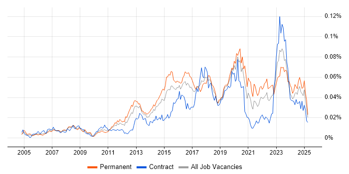Job vacancy trend for Security Operations Analyst in the UK Job vacancy trend for Security Operations Analyst in the UK