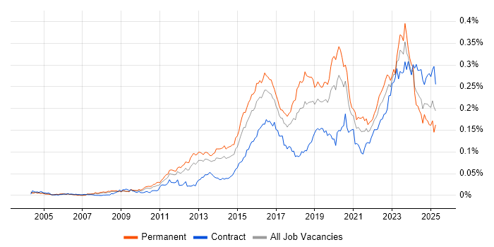 Job vacancy trend for Security Operations Centre in the UK Job vacancy trend for Security Operations Centre in the UK