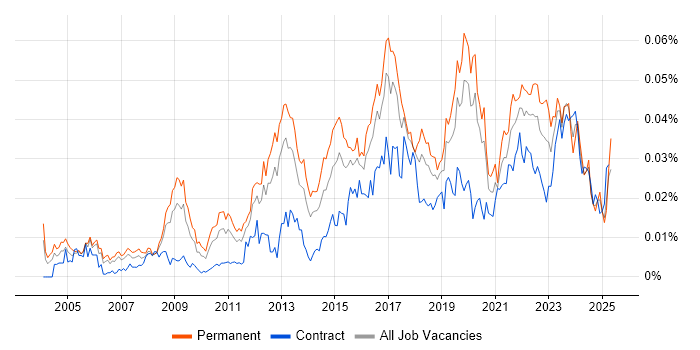 Job vacancy trend for Security Operations Manager in the UK Job vacancy trend for Security Operations Manager in the UK