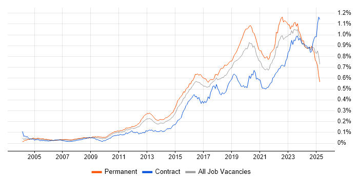 Job vacancy trend for Security Operations in the UK