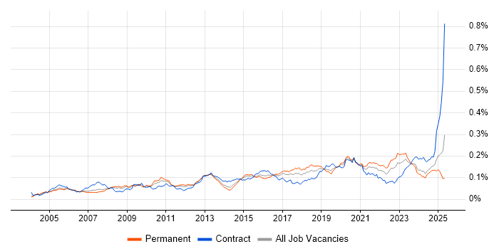 Job vacancy trend for Security Patching in the UK Job vacancy trend for Security Patching in the UK