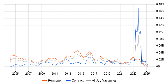 Job vacancy trend for Security Penetration Tester in the UK Job vacancy trend for Security Penetration Tester in the UK