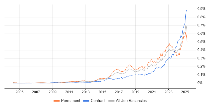 Job vacancy trend for Security Posture in the UK Job vacancy trend for Security Posture in the UK