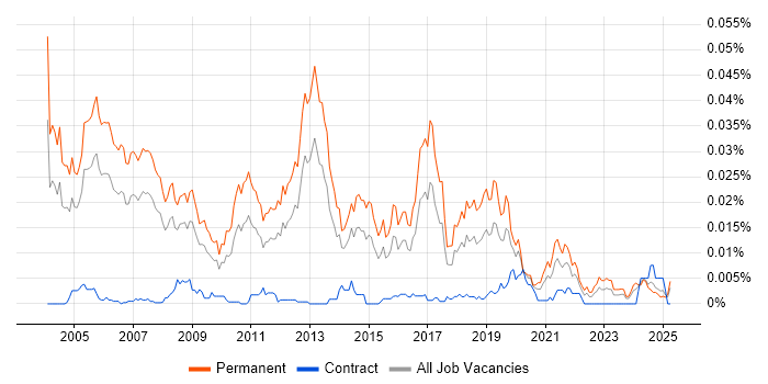 Job vacancy trend for Security Presales Consultant in the UK Job vacancy trend for Security Presales Consultant in the UK