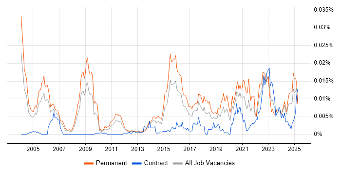 Job vacancy trend for Security Product Manager in the UK Job vacancy trend for Security Product Manager in the UK