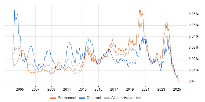 Job vacancy trend for Security Risk Analyst in the UK Job vacancy trend for Security Risk Analyst in the UK