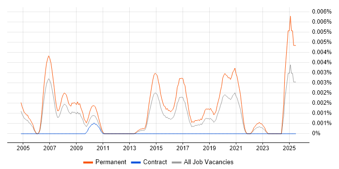 Job vacancy trend for Security Sales Director in the UK Job vacancy trend for Security Sales Director in the UK
