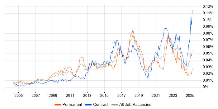 Job vacancy trend for Security Solutions Architect in the UK Job vacancy trend for Security Solutions Architect in the UK